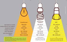 Imagem do Artigo Dicas para economizar energia elétrica